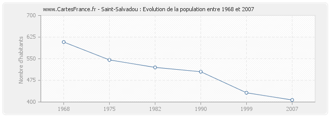 Population Saint-Salvadou
