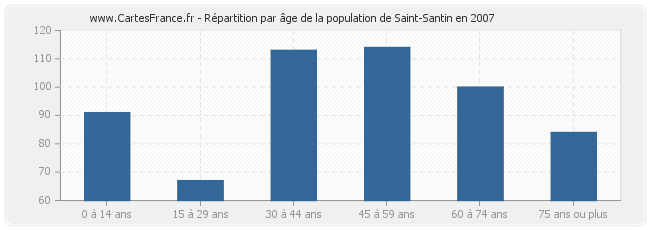 Répartition par âge de la population de Saint-Santin en 2007