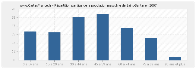 Répartition par âge de la population masculine de Saint-Santin en 2007