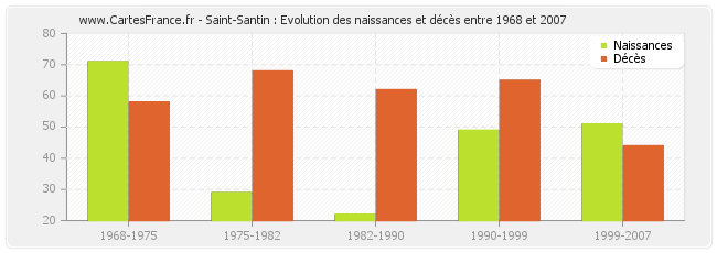 Saint-Santin : Evolution des naissances et décès entre 1968 et 2007