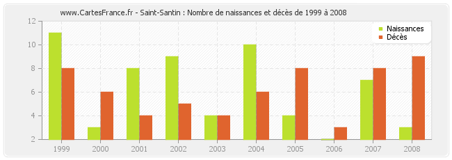 Saint-Santin : Nombre de naissances et décès de 1999 à 2008