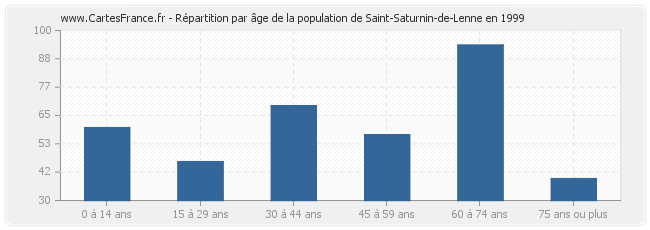 Répartition par âge de la population de Saint-Saturnin-de-Lenne en 1999