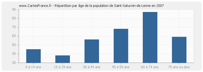 Répartition par âge de la population de Saint-Saturnin-de-Lenne en 2007