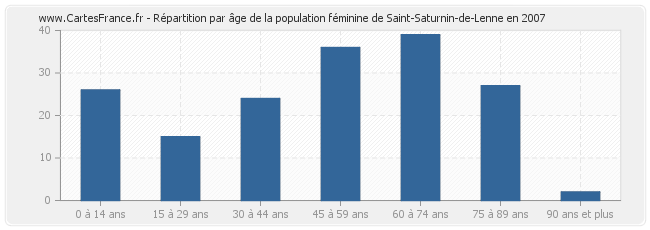 Répartition par âge de la population féminine de Saint-Saturnin-de-Lenne en 2007