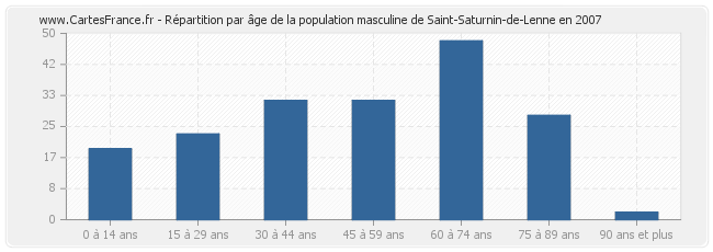Répartition par âge de la population masculine de Saint-Saturnin-de-Lenne en 2007