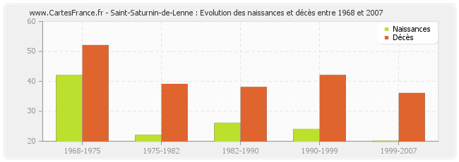 Saint-Saturnin-de-Lenne : Evolution des naissances et décès entre 1968 et 2007