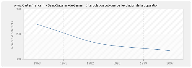 Saint-Saturnin-de-Lenne : Interpolation cubique de l'évolution de la population