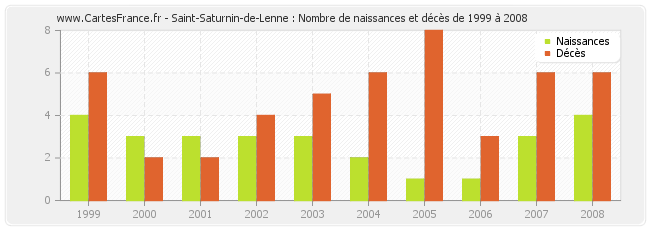 Saint-Saturnin-de-Lenne : Nombre de naissances et décès de 1999 à 2008