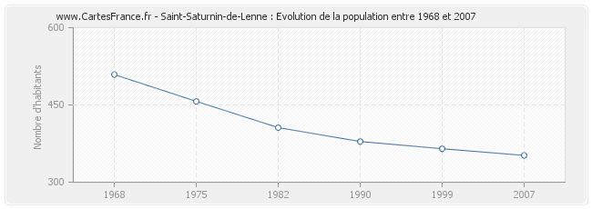 Population Saint-Saturnin-de-Lenne