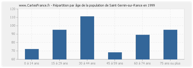 Répartition par âge de la population de Saint-Sernin-sur-Rance en 1999
