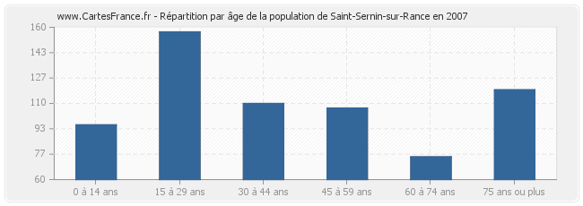 Répartition par âge de la population de Saint-Sernin-sur-Rance en 2007