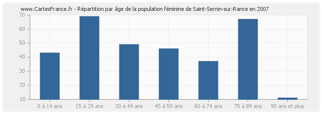 Répartition par âge de la population féminine de Saint-Sernin-sur-Rance en 2007