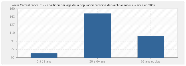 Répartition par âge de la population féminine de Saint-Sernin-sur-Rance en 2007