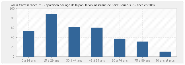 Répartition par âge de la population masculine de Saint-Sernin-sur-Rance en 2007