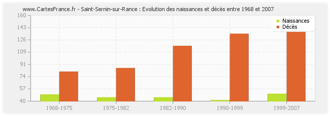 Saint-Sernin-sur-Rance : Evolution des naissances et décès entre 1968 et 2007