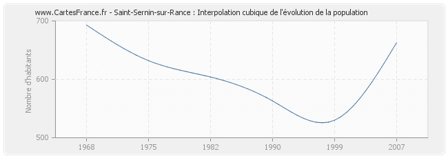 Saint-Sernin-sur-Rance : Interpolation cubique de l'évolution de la population