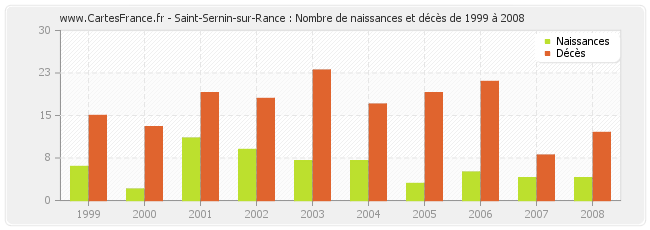 Saint-Sernin-sur-Rance : Nombre de naissances et décès de 1999 à 2008
