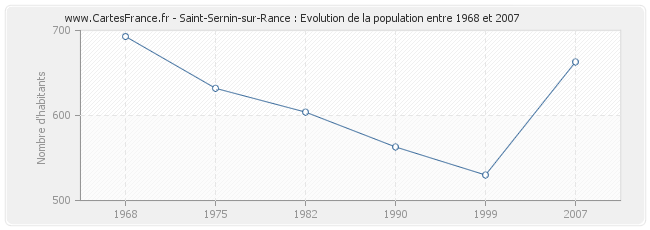 Population Saint-Sernin-sur-Rance