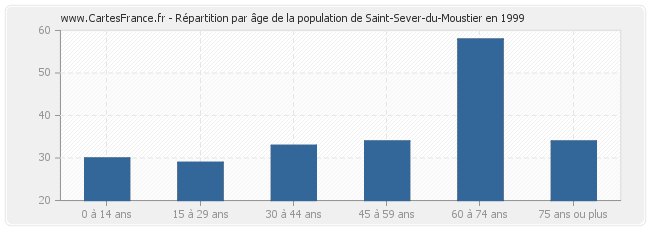 Répartition par âge de la population de Saint-Sever-du-Moustier en 1999
