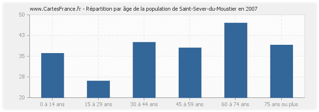 Répartition par âge de la population de Saint-Sever-du-Moustier en 2007
