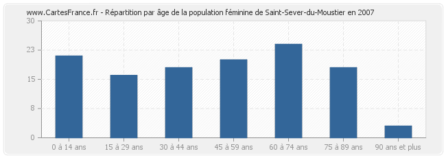 Répartition par âge de la population féminine de Saint-Sever-du-Moustier en 2007