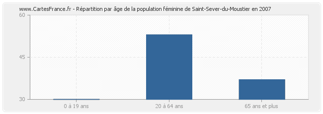Répartition par âge de la population féminine de Saint-Sever-du-Moustier en 2007