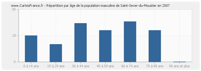 Répartition par âge de la population masculine de Saint-Sever-du-Moustier en 2007