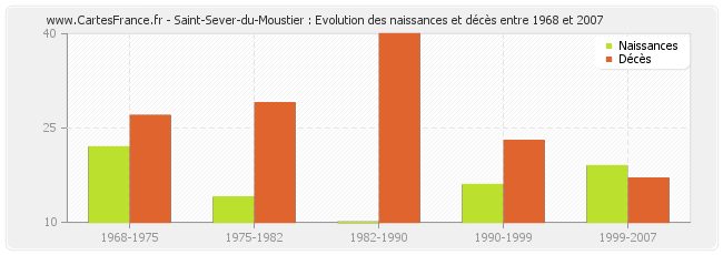 Saint-Sever-du-Moustier : Evolution des naissances et décès entre 1968 et 2007