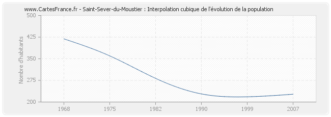 Saint-Sever-du-Moustier : Interpolation cubique de l'évolution de la population
