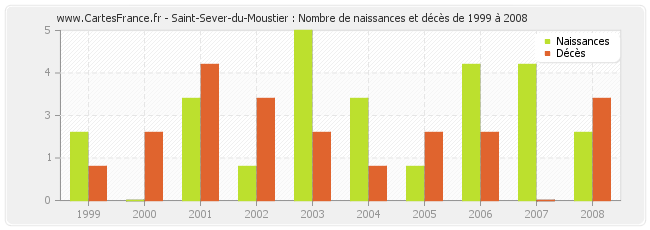 Saint-Sever-du-Moustier : Nombre de naissances et décès de 1999 à 2008
