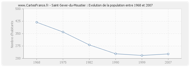 Population Saint-Sever-du-Moustier