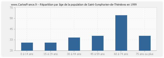 Répartition par âge de la population de Saint-Symphorien-de-Thénières en 1999