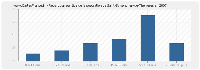 Répartition par âge de la population de Saint-Symphorien-de-Thénières en 2007