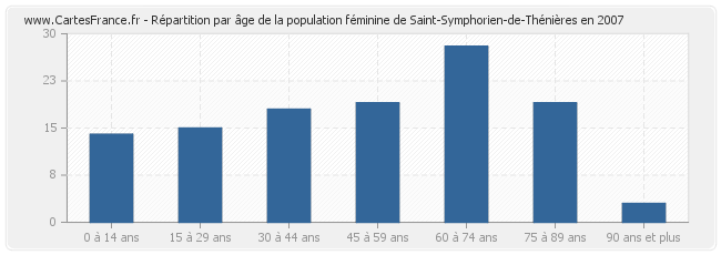Répartition par âge de la population féminine de Saint-Symphorien-de-Thénières en 2007