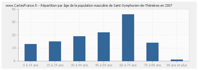 Répartition par âge de la population masculine de Saint-Symphorien-de-Thénières en 2007