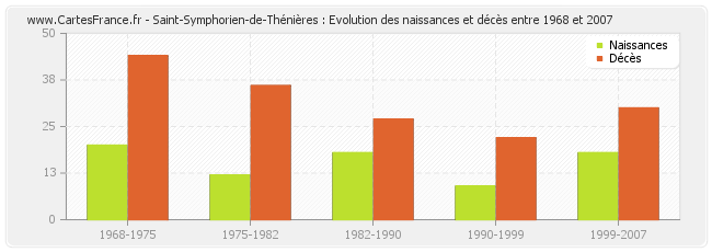 Saint-Symphorien-de-Thénières : Evolution des naissances et décès entre 1968 et 2007