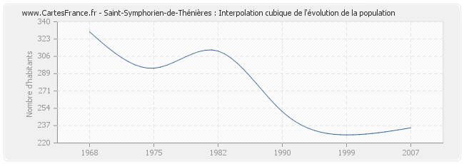Saint-Symphorien-de-Thénières : Interpolation cubique de l'évolution de la population
