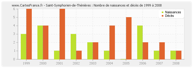 Saint-Symphorien-de-Thénières : Nombre de naissances et décès de 1999 à 2008