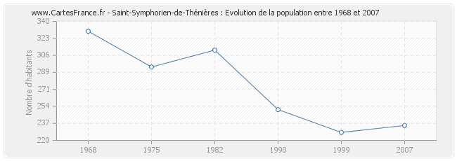 Population Saint-Symphorien-de-Thénières