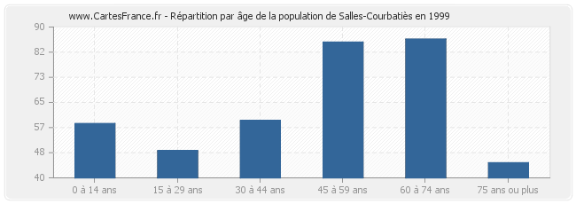 Répartition par âge de la population de Salles-Courbatiès en 1999