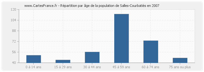 Répartition par âge de la population de Salles-Courbatiès en 2007