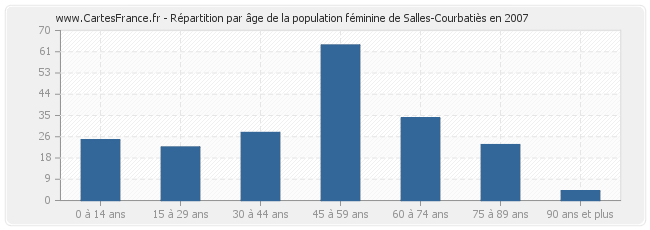 Répartition par âge de la population féminine de Salles-Courbatiès en 2007