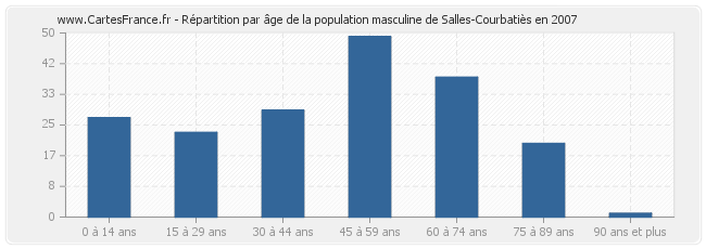 Répartition par âge de la population masculine de Salles-Courbatiès en 2007