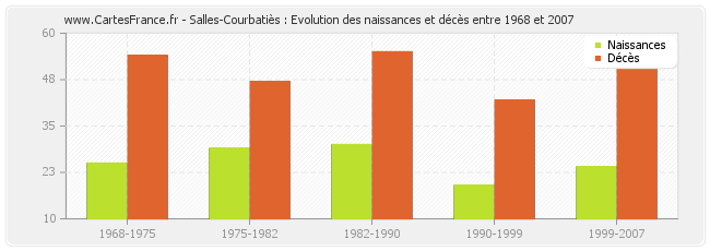 Salles-Courbatiès : Evolution des naissances et décès entre 1968 et 2007