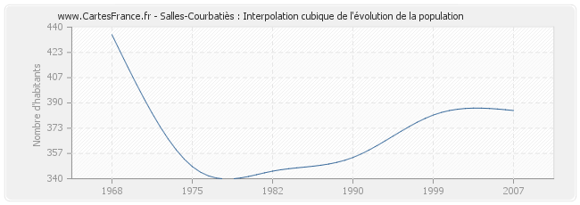 Salles-Courbatiès : Interpolation cubique de l'évolution de la population