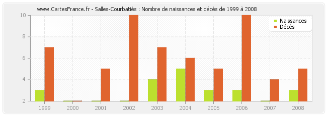 Salles-Courbatiès : Nombre de naissances et décès de 1999 à 2008
