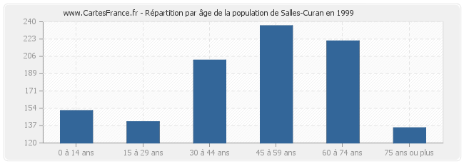 Répartition par âge de la population de Salles-Curan en 1999