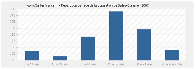 Répartition par âge de la population de Salles-Curan en 2007