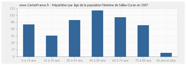 Répartition par âge de la population féminine de Salles-Curan en 2007