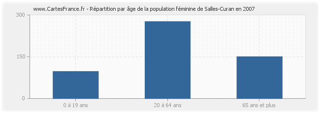 Répartition par âge de la population féminine de Salles-Curan en 2007
